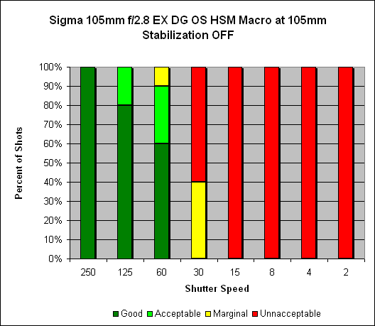 Sigma 105mm Æ’/2.8 EX DG OS HSM Macro Image Stabilization image 1