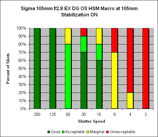 Sigma 105mm Æ’/2.8 EX DG OS HSM Macro Image Stabilization image 2