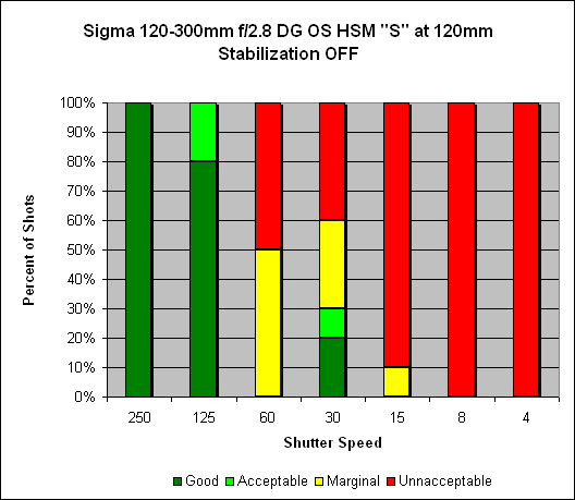 Sigma 120-300mm ƒ/2.8 DG OS HSM Sports Image Stabilization image 1
