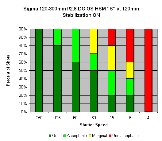 Sigma 120-300mm ƒ/2.8 DG OS HSM Sports Image Stabilization image 2