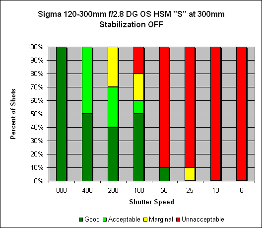 Sigma 120-300mm ƒ/2.8 DG OS HSM Sports Image Stabilization image 3