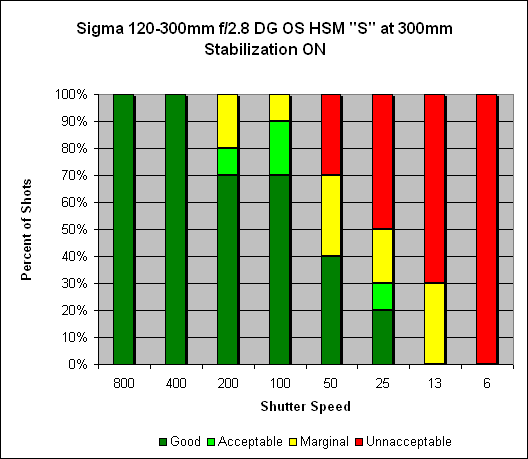 Sigma 120-300mm ƒ/2.8 DG OS HSM Sports Image Stabilization image 4