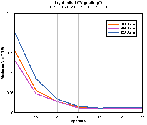 Sigma 1.4X EX DG APO vignetting (corner shading), full-frame