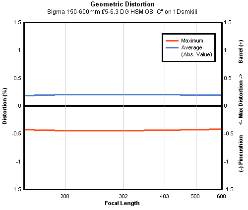 Sigma 150-600mm f/5-6.3 DG OS HSM Contemporary geometric distortion, full-frame