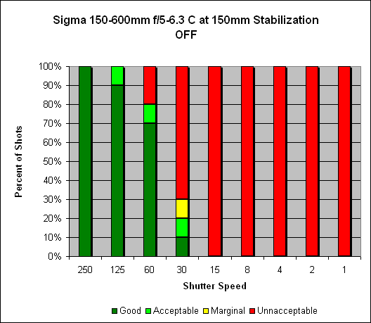 Sigma 150-600mm ƒ/5-6.3 DG HSM OS Contemporary Image Stabilization image 1