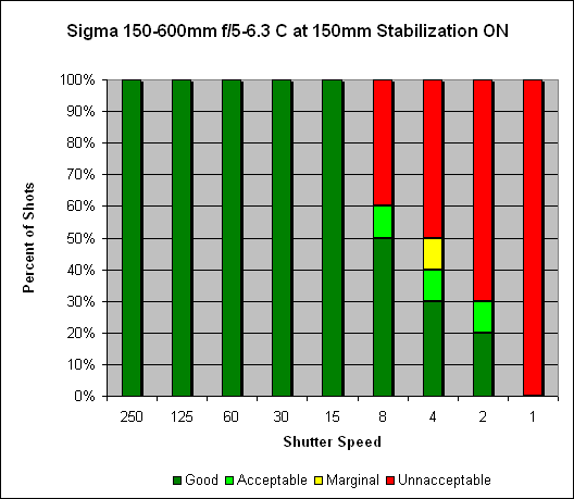 Sigma 150-600mm ƒ/5-6.3 DG HSM OS Contemporary Image Stabilization image 2