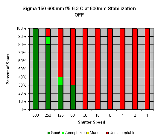 Sigma 150-600mm ƒ/5-6.3 DG HSM OS Contemporary Image Stabilization image 3