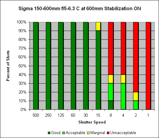 Sigma 150-600mm ƒ/5-6.3 DG HSM OS Contemporary Image Stabilization image 4