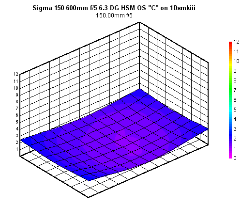 Sigma 150-600mm f/5-6.3 DG OS HSM Contemporary blur chart, 150mm f/5, full-frame