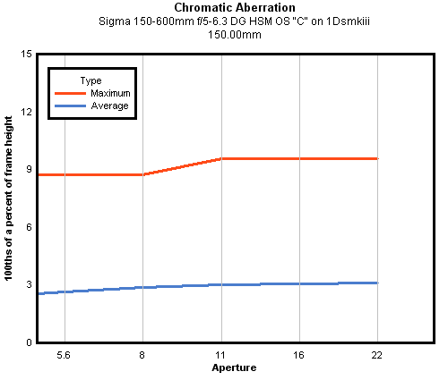 Sigma 150-600mm f/5-6.3 DG OS HSM Contemporary chromatic aberration, 150mm