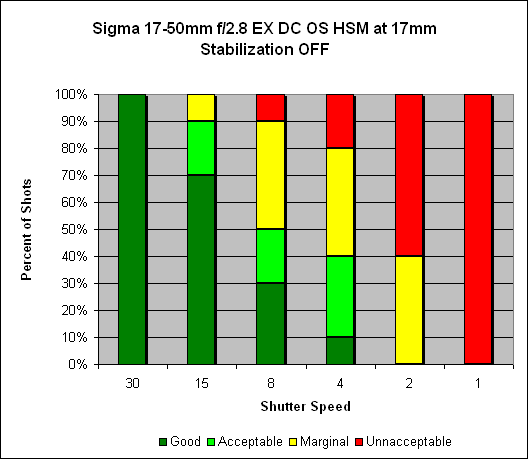 Sigma 17-50mm ƒ/2.8 EX DC OS HSM Image Stabilization image 1