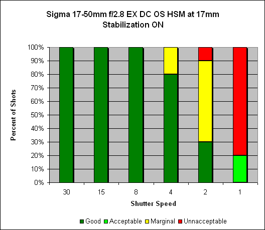 Sigma 17-50mm ƒ/2.8 EX DC OS HSM Image Stabilization image 2