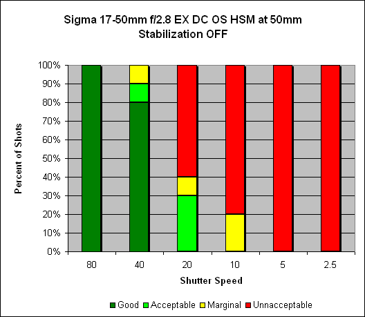 Sigma 17-50mm ƒ/2.8 EX DC OS HSM Image Stabilization image 3