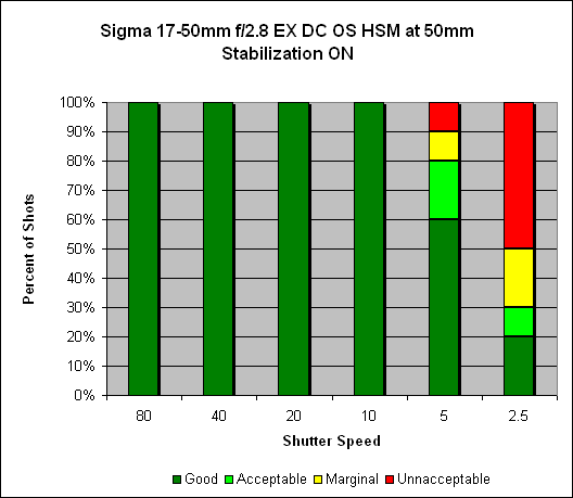 Sigma 17-50mm ƒ/2.8 EX DC OS HSM Image Stabilization image 4