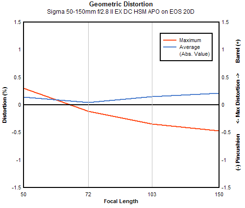 Sigma 50-150mm f/2.8 II EX DC HSM APO geometric distortion, sub-frame