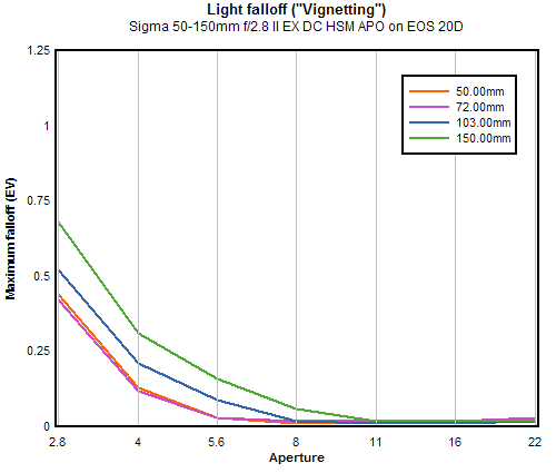 Sigma 50-150mm f/2.8 II EX DC HSM APO vignetting (corner shading), sub-frame