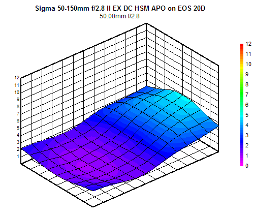 Sigma 50-150mm f/2.8 II EX DC HSM APO blur chart, 50mm f/2.8, sub-frame