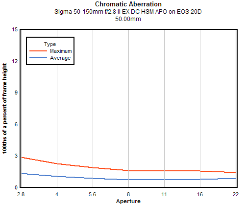 Sigma 50-150mm f/2.8 II EX DC HSM APO chromatic aberration, 50mm