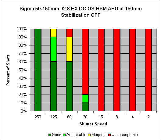 Sigma 50-150mm ƒ/2.8 EX DC OS HSM APO Image Stabilization image 3