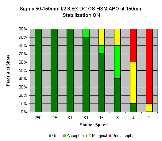 Sigma 50-150mm ƒ/2.8 EX DC OS HSM APO Image Stabilization image 4