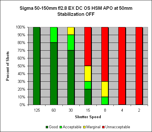 Sigma 50-150mm ƒ/2.8 EX DC OS HSM APO Image Stabilization image 1