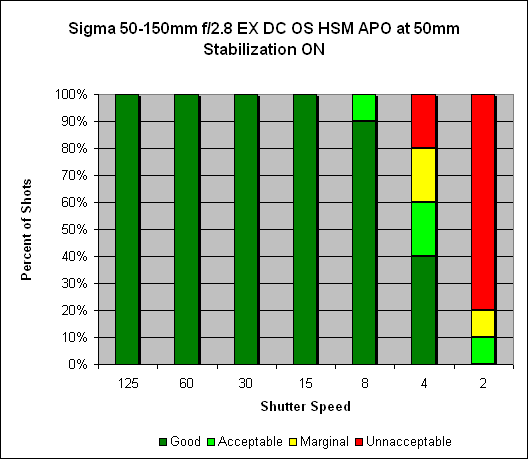 Sigma 50-150mm ƒ/2.8 EX DC OS HSM APO Image Stabilization image 2