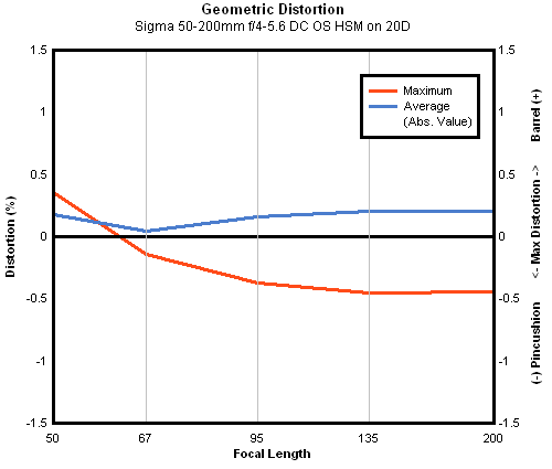 Sigma 50-200mm f/4-5.6 DC OS HSM geometric distortion, sub-frame