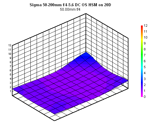 Sigma 50-200mm f/4-5.6 DC OS HSM blur chart, 50mm f/4, sub-frame