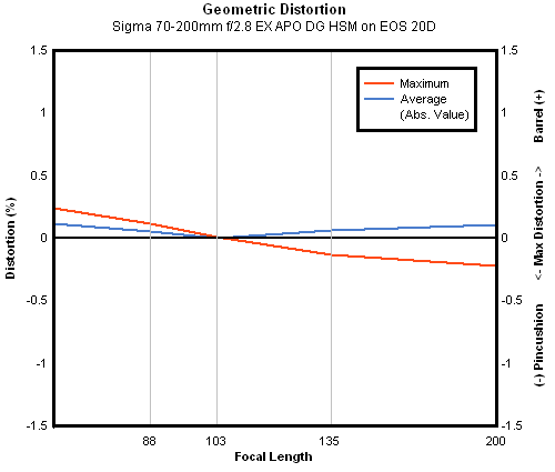 Sigma 70-200mm f/2.8 EX DG HSM APO geometric distortion, sub-frame