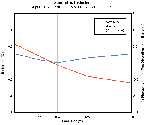 Sigma 70-200mm f/2.8 EX DG HSM APO geometric distortion, full-frame