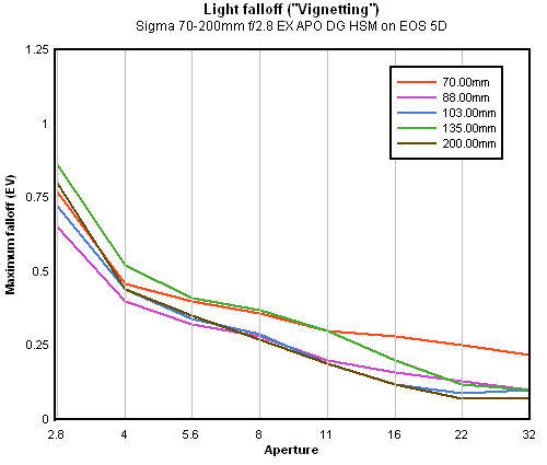 Sigma 70-200mm f/2.8 EX DG HSM APO vignetting (corner shading), full-frame