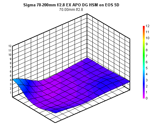 Sigma 70-200mm f/2.8 EX DG HSM APO blur chart, 70mm f/2.8, full-frame