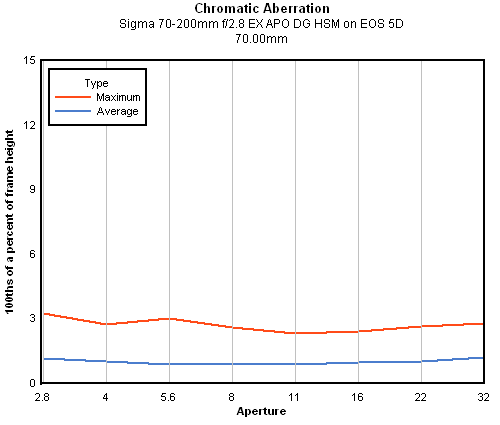 Sigma 70-200mm f/2.8 EX DG HSM APO chromatic aberration, 70mm
