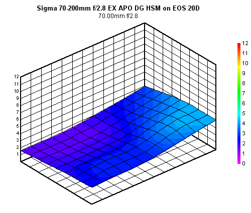 Sigma 70-200mm f/2.8 EX DG HSM APO blur chart, 70mm f/2.8, sub-frame