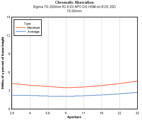 Sigma 70-200mm f/2.8 EX DG HSM APO chromatic aberration, 70mm