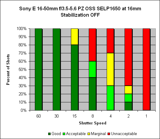 Sony E 16-50mm f/3.5-5.6 PZ OSS SELP1650 Image Stabilization image 1