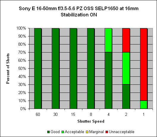 Sony E 16-50mm f/3.5-5.6 PZ OSS SELP1650 Image Stabilization image 2