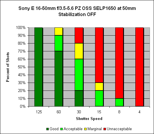 Sony E 16-50mm f/3.5-5.6 PZ OSS SELP1650 Image Stabilization image 3