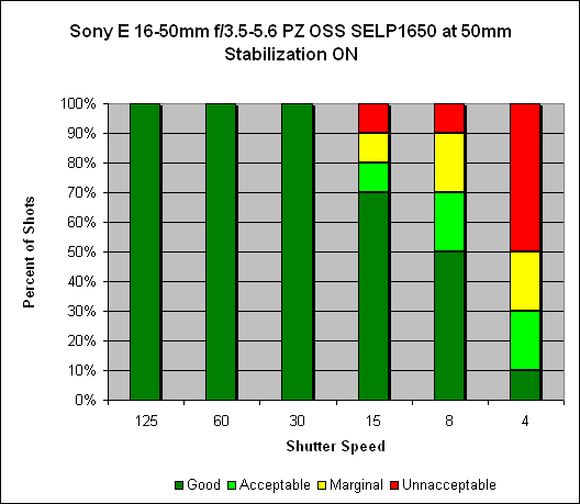 Sony E 16-50mm f/3.5-5.6 PZ OSS SELP1650 Image Stabilization image 4