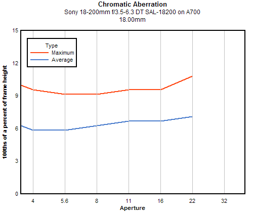 Sony 18-200mm f/3.5-6.3 DT SAL-18200 Review - Imaging Resource