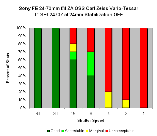 Sony 24-70mm ƒ/4 ZA OSS Carl Zeiss Vario-Tessar T* SEL2470Z Image Stabilization image 1