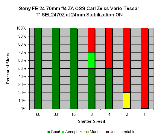 Sony 24-70mm ƒ/4 ZA OSS Carl Zeiss Vario-Tessar T* SEL2470Z Image Stabilization image 2