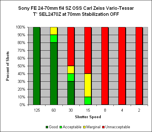 Sony 24-70mm ƒ/4 ZA OSS Carl Zeiss Vario-Tessar T* SEL2470Z Image Stabilization image 3