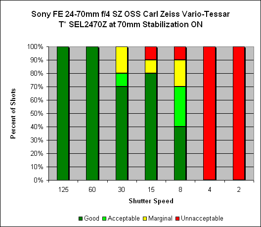 Sony 24-70mm ƒ/4 ZA OSS Carl Zeiss Vario-Tessar T* SEL2470Z Image Stabilization image 4