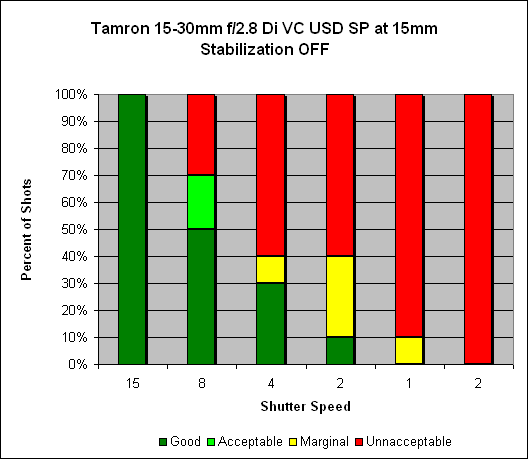 Tamron 15-30mm f/2.8 Di VC USD SP Image Stabilization image 1