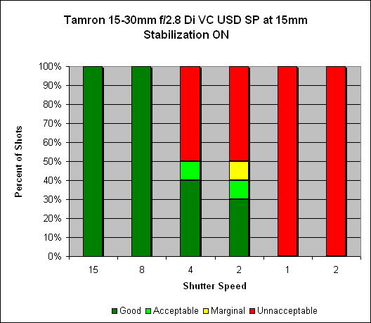 Tamron 15-30mm f/2.8 Di VC USD SP Image Stabilization image 2