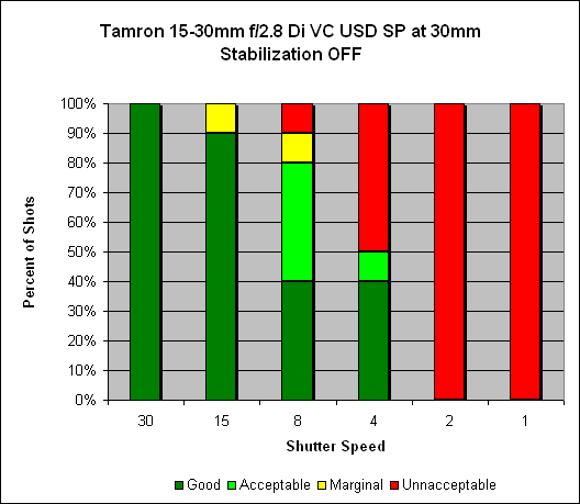 Tamron 15-30mm f/2.8 Di VC USD SP Image Stabilization image 3