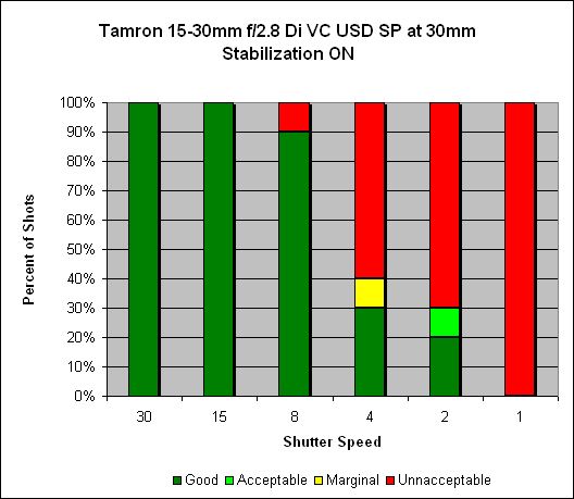 Tamron 15-30mm f/2.8 Di VC USD SP Image Stabilization image 4
