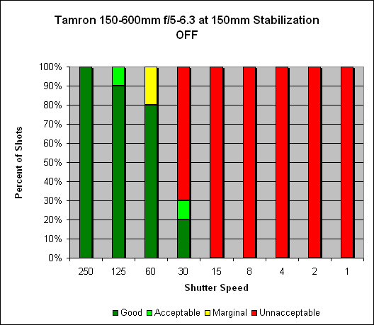 Tamron SP 150-600mm f/5-6.3 Di VC USD Image Stabilization image 1