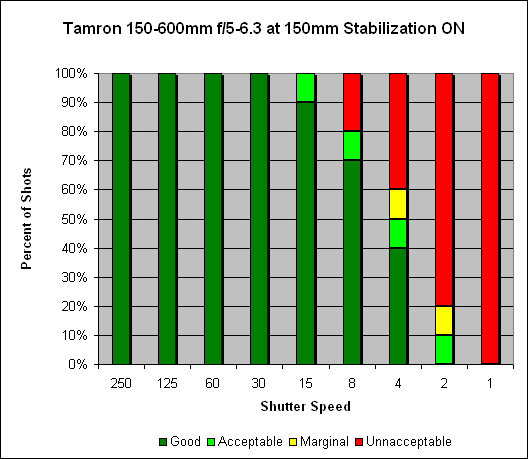 Tamron SP 150-600mm f/5-6.3 Di VC USD Image Stabilization image 2